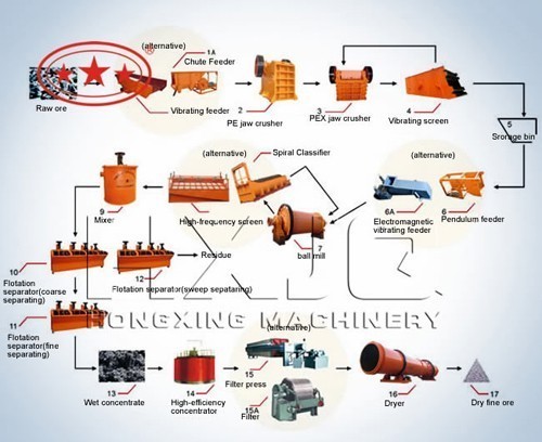 Ore Dressing Production Line Ore Dressing Production Line