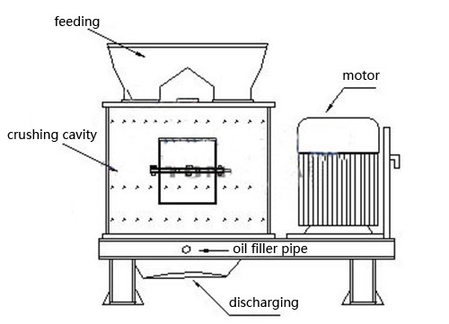 Working Process of Compound Crusher Working Process of Compound Crusher