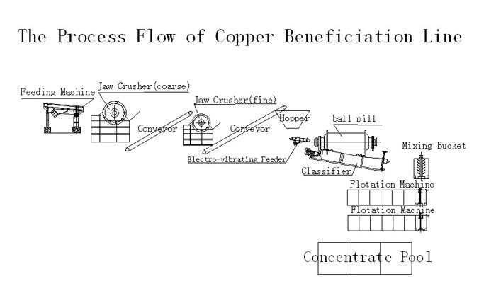 the process flow of copper beneficiation line the process flow of copper beneficiation line