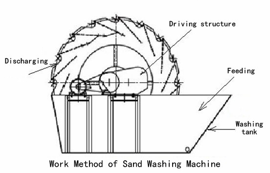 work method of sand washing machine work method of sand washing machine