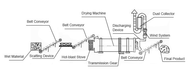 dryer dryer